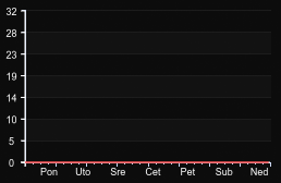 player_graph_week