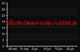 player_graph_month