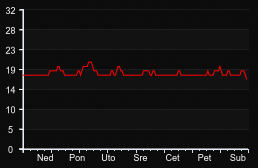 player_graph_week