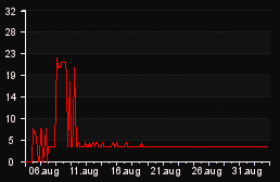 player_graph_month
