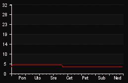 player_graph_week