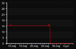 player_graph_month