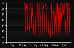 player_graph_month