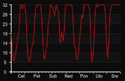 player_graph_week