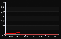 player_graph_week