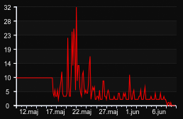 player_graph_month