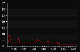 player_graph_week