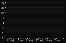 player_graph_month