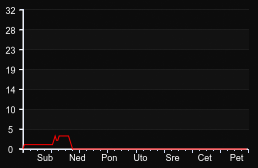 player_graph_week
