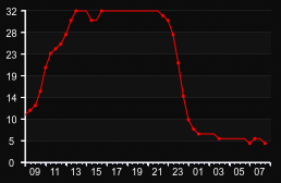 player_graph