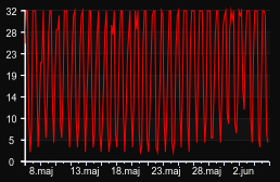 player_graph_month