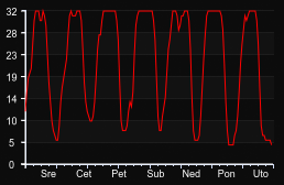 player_graph_week