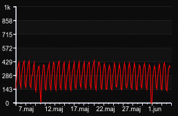 player_graph_month