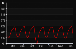player_graph_week