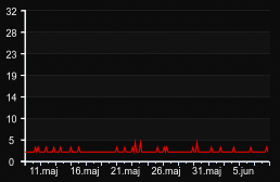 player_graph_month