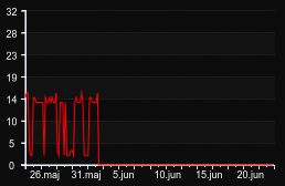 player_graph_month