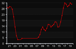 player_graph