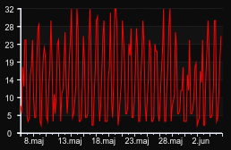 player_graph_month