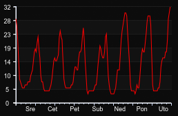 player_graph_week