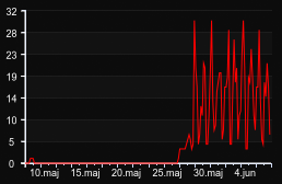 player_graph_month