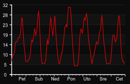 player_graph_week