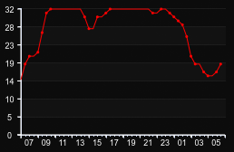 player_graph