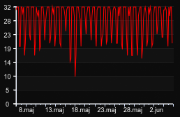 player_graph_month