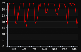 player_graph_week