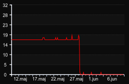 player_graph_month