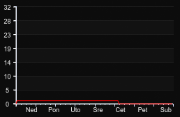 player_graph_week