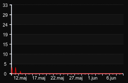 player_graph_month