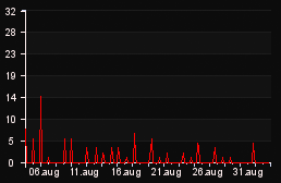 player_graph_month