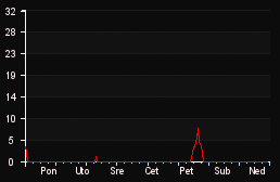 player_graph_week