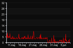player_graph_month