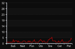 player_graph_week