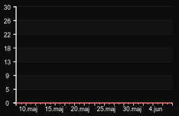 player_graph_month