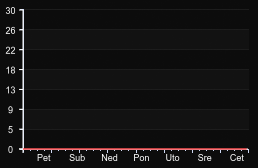 player_graph_week