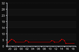 player_graph