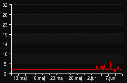 player_graph_month