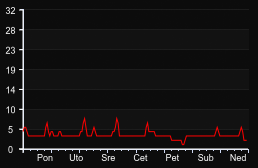 player_graph_week