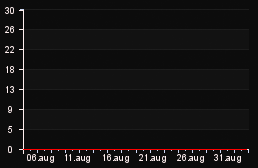 player_graph_month