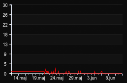 player_graph_month