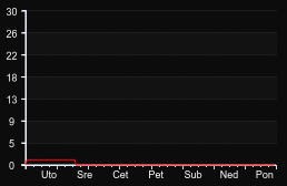 player_graph_week