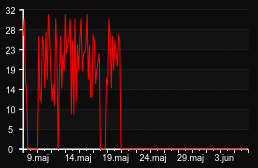 player_graph_month