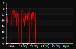 player_graph_month