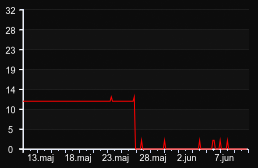 player_graph_month