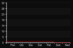 player_graph_week