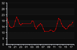player_graph