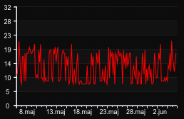 player_graph_month