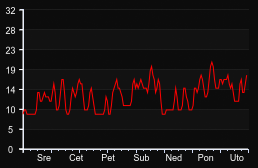 player_graph_week